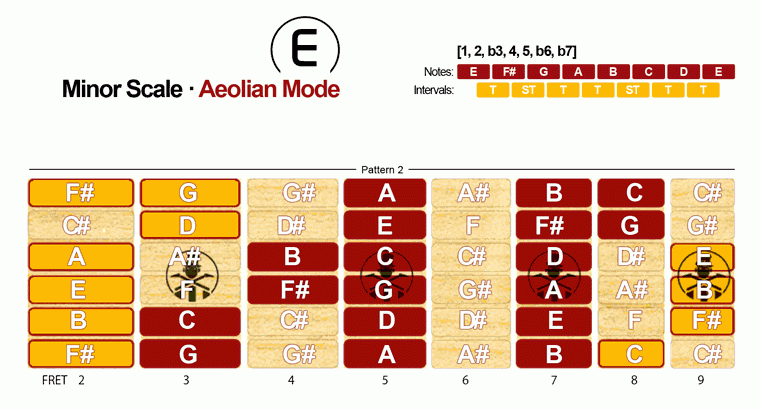 Aeolian Mode [Minor Scale] - Pattern 2